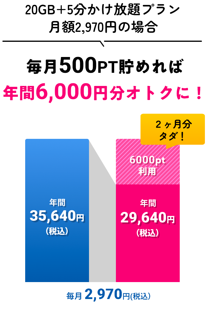 毎月500PT貯めれば、年間6,000円分オトクに！