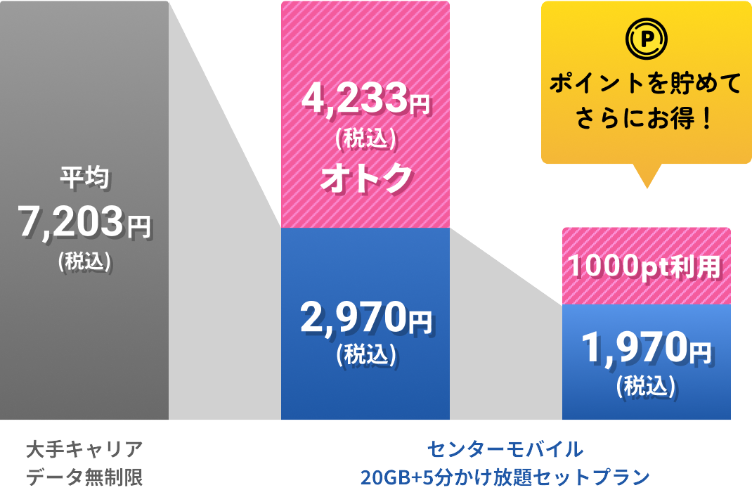 ポイントを貯めてさらにオトク