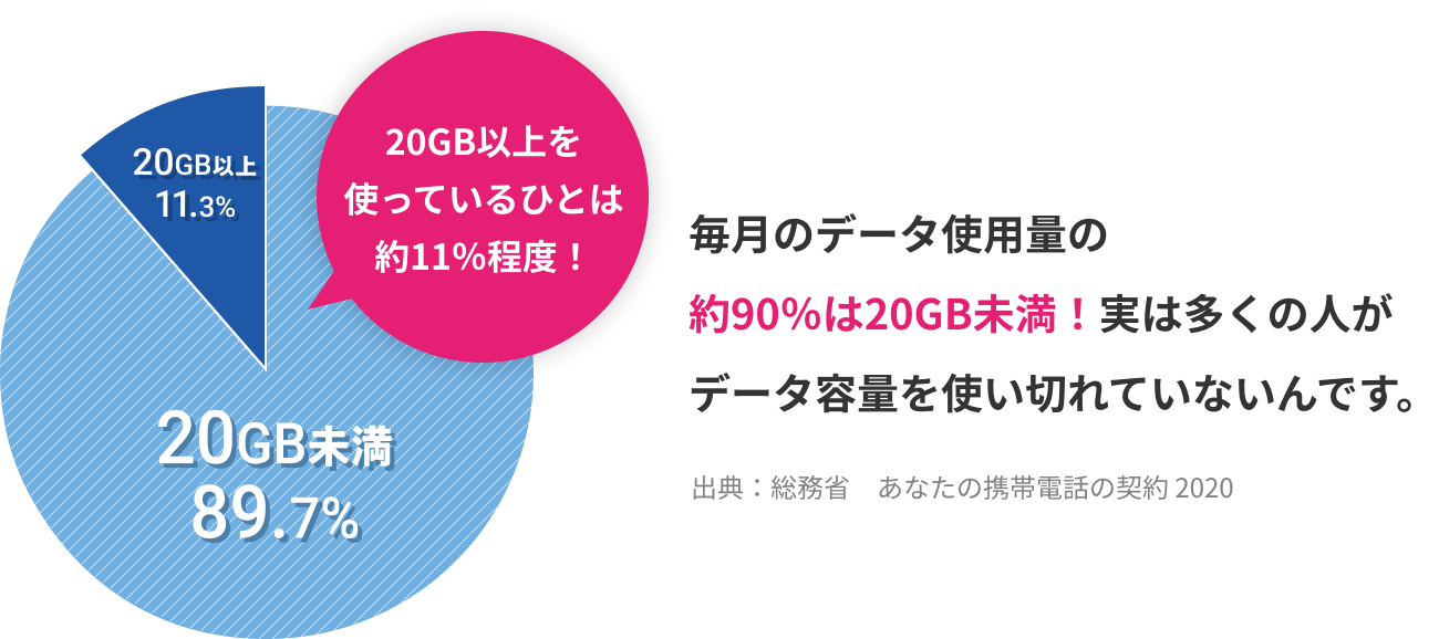 毎月のデータ使用量の約90％は20GB未満！実は多くの人がデータ容量を使い切れていないんです。